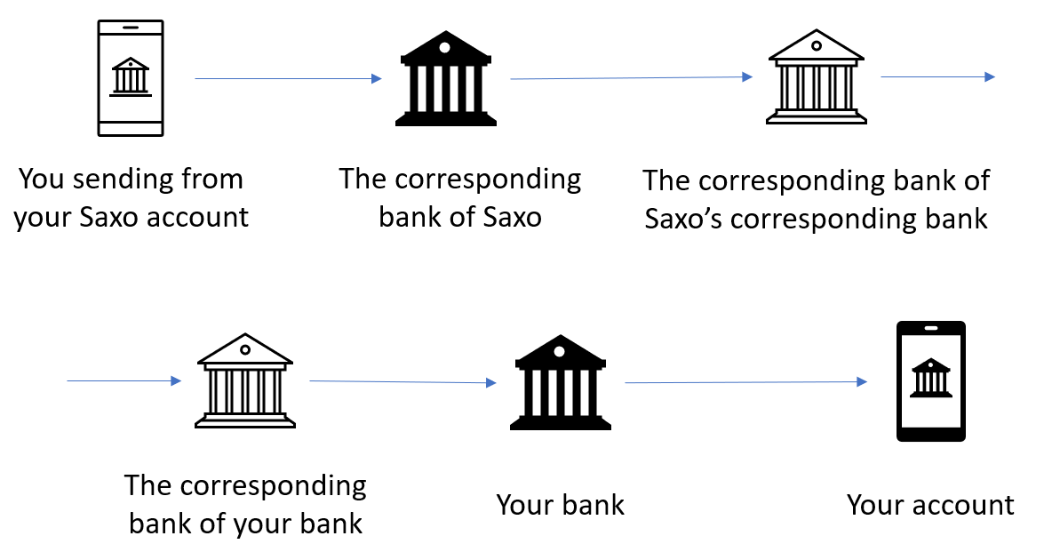 بروکر ساکسو بانک Saxo Bank :ثبت نام ،احراز هویت و وریفای تضمینی کاربران ایرانی