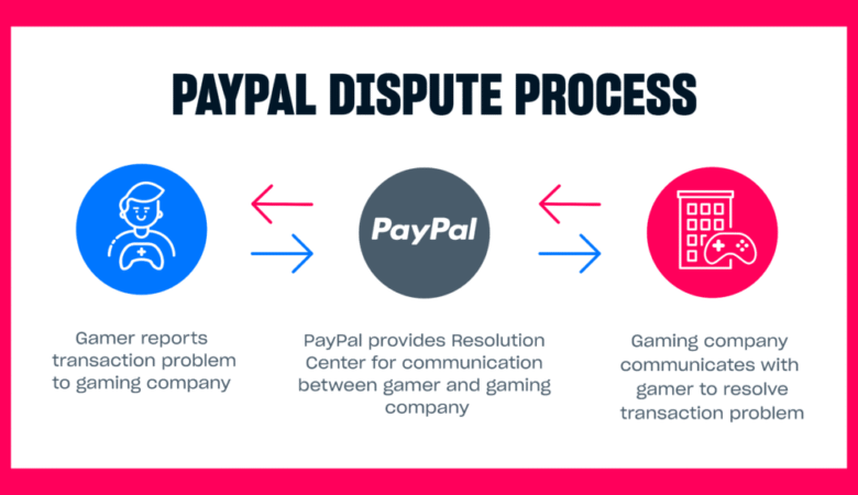 آموزش Dispute و پیگیری تراکنش‌های مشکل‌دار در PayPal
