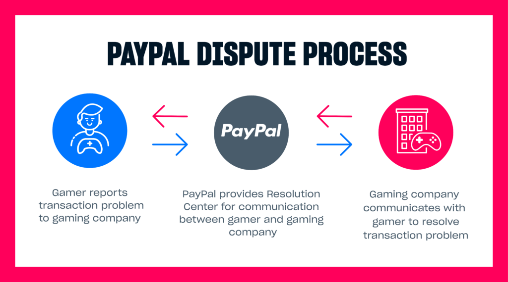 آموزش Dispute و پیگیری تراکنشهای مشکلدار در PayPal