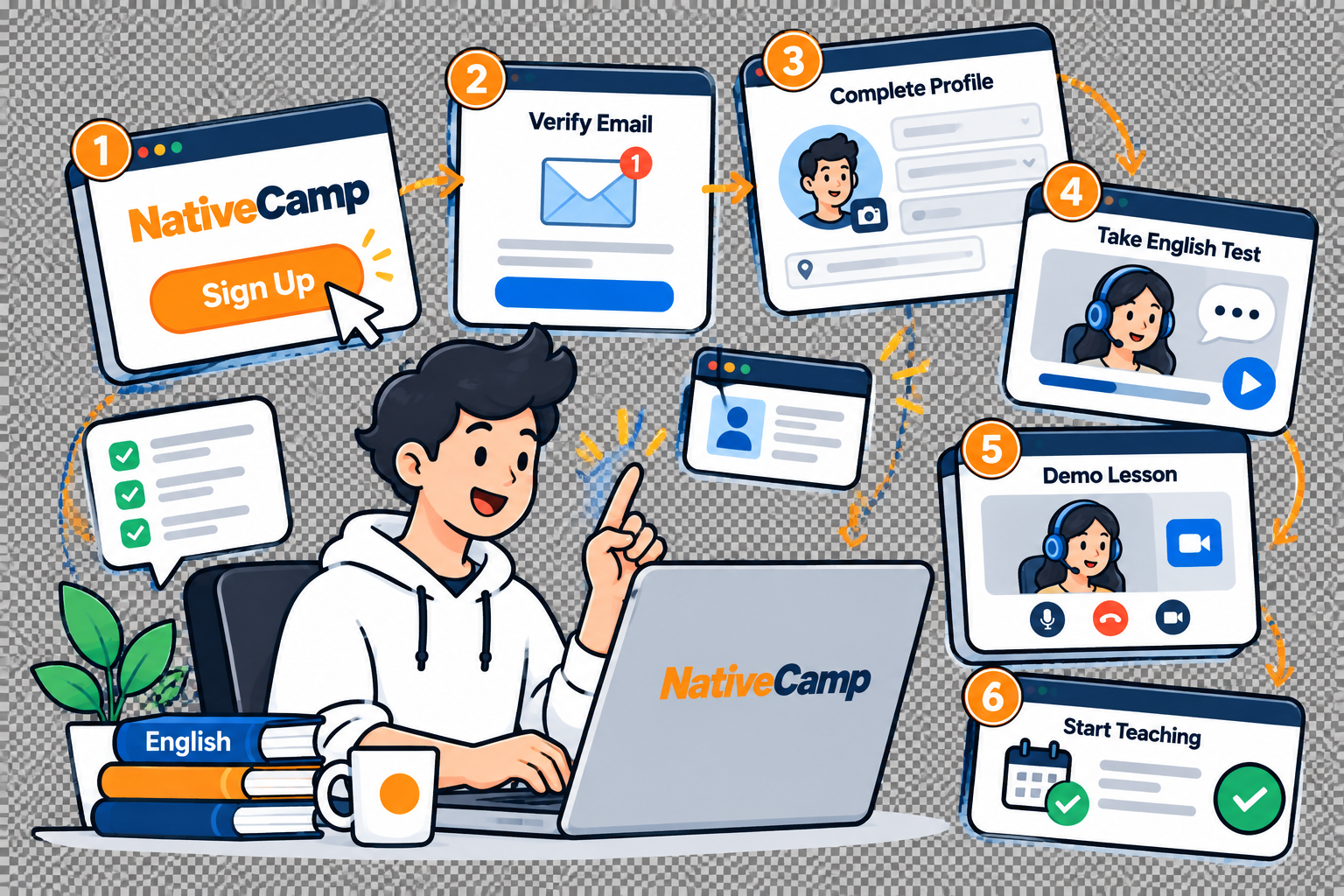 احراز هویت و وریفای نیتیو کمپ Native Camp